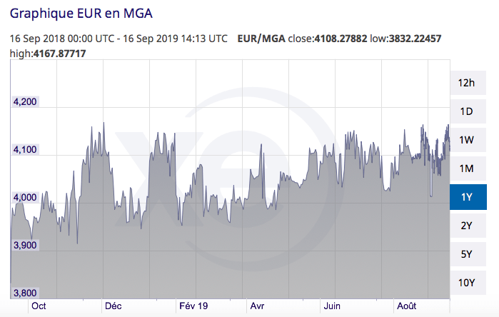 MGA-Euro Exchange rate 2019-09-16 à 16.17.09-www-xe-com