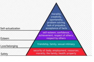 Maswlow's pyramid of needs, a tool to address the issues or Corporate Social Responsibility.