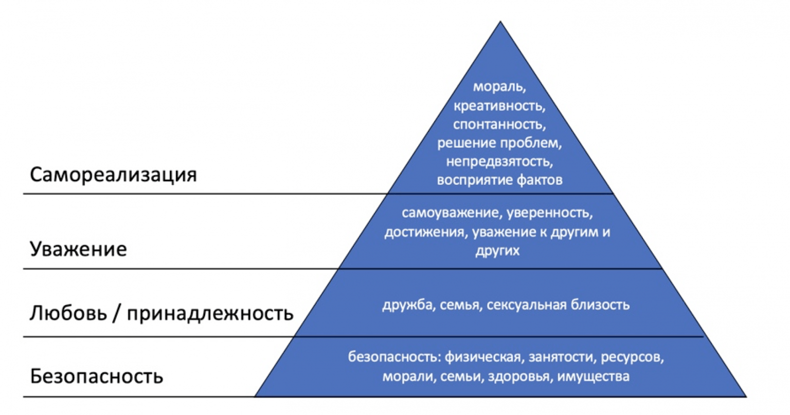 Ученый разработавший иерархическую модель мотивации. Мотивация потребностей маслоу. мотивация теории мотивации иерархия потребностей по теории а маслоу. теория абрахама маслоу пирамида потребностей. пирамида маслоу мотивация персонала.